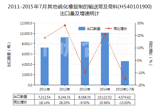 2011-2015年7月其他硫化橡膠制的輸送帶及帶料(HS40101900)出口量及增速統(tǒng)計(jì)